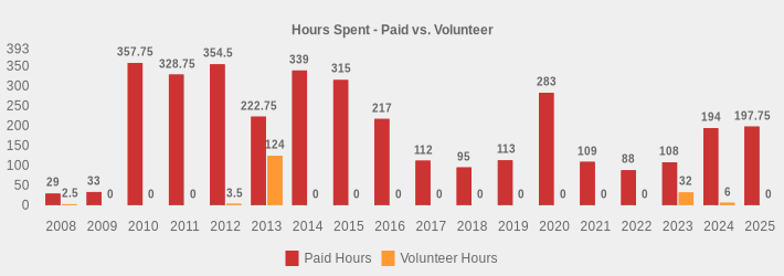 Hours Spent - Paid vs. Volunteer (Paid Hours:2008=29,2009=33,2010=357.75,2011=328.75,2012=354.5,2013=222.75,2014=339,2015=315,2016=217,2017=112,2018=95,2019=113,2020=283,2021=109,2022=88,2023=108,2024=194,2025=197.75|Volunteer Hours:2008=2.5,2009=0,2010=0,2011=0,2012=3.5,2013=124,2014=0,2015=0,2016=0,2017=0,2018=0,2019=0,2020=0,2021=0,2022=0,2023=32,2024=6,2025=0|)